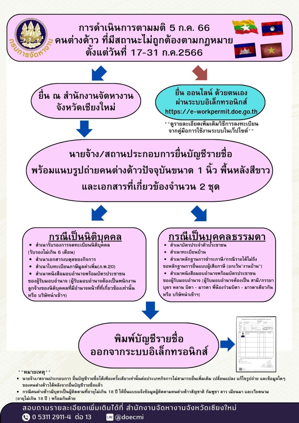 การดำเนินการตามมติ 5 ก.ค. 66 คนต่างด้าว ที่มีส