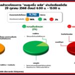 โลกโซเชียลแชร์ข้อมูล “คนละครึ่ง พลัส”วันแรก96% จาก11,793 ข้อความว่า ”เงินเข้าแล้วและเริ่มมีการใช้งาน“